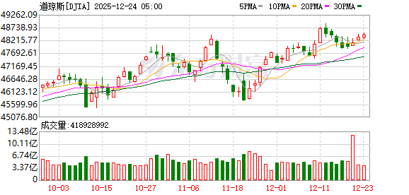 K图 DJIA_0